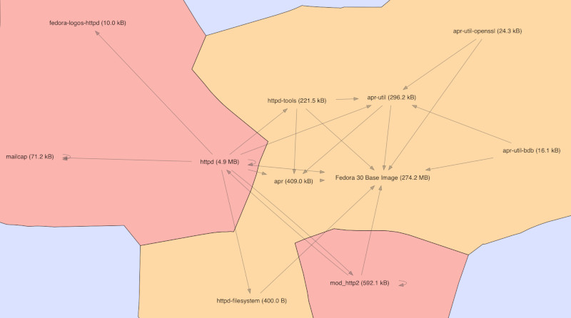 httpd on top of the Fedora base image graph