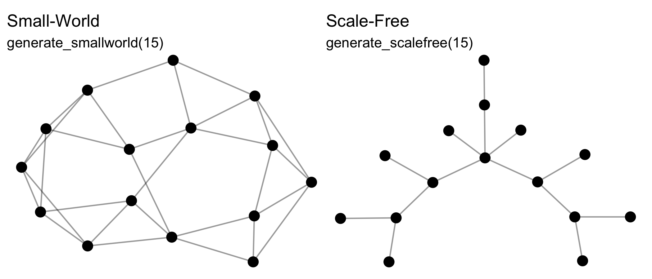 Graphs of small-world and scale-free networks of 15 nodes