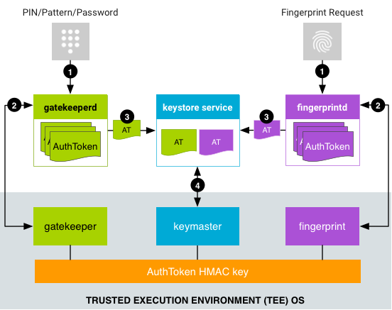 Android Security Framework