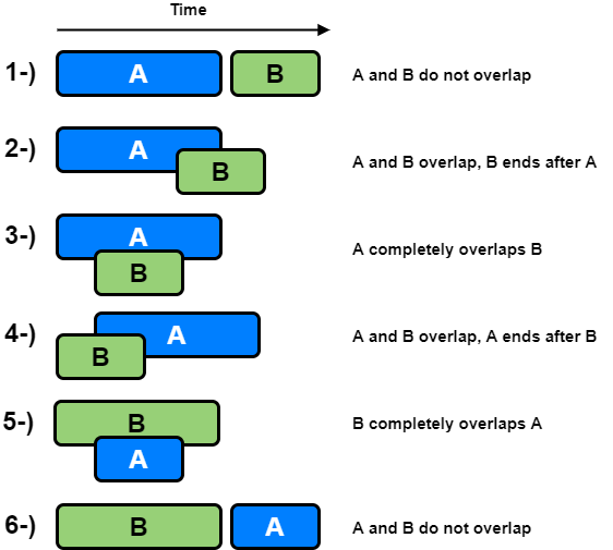 Merge Intervals Pattern