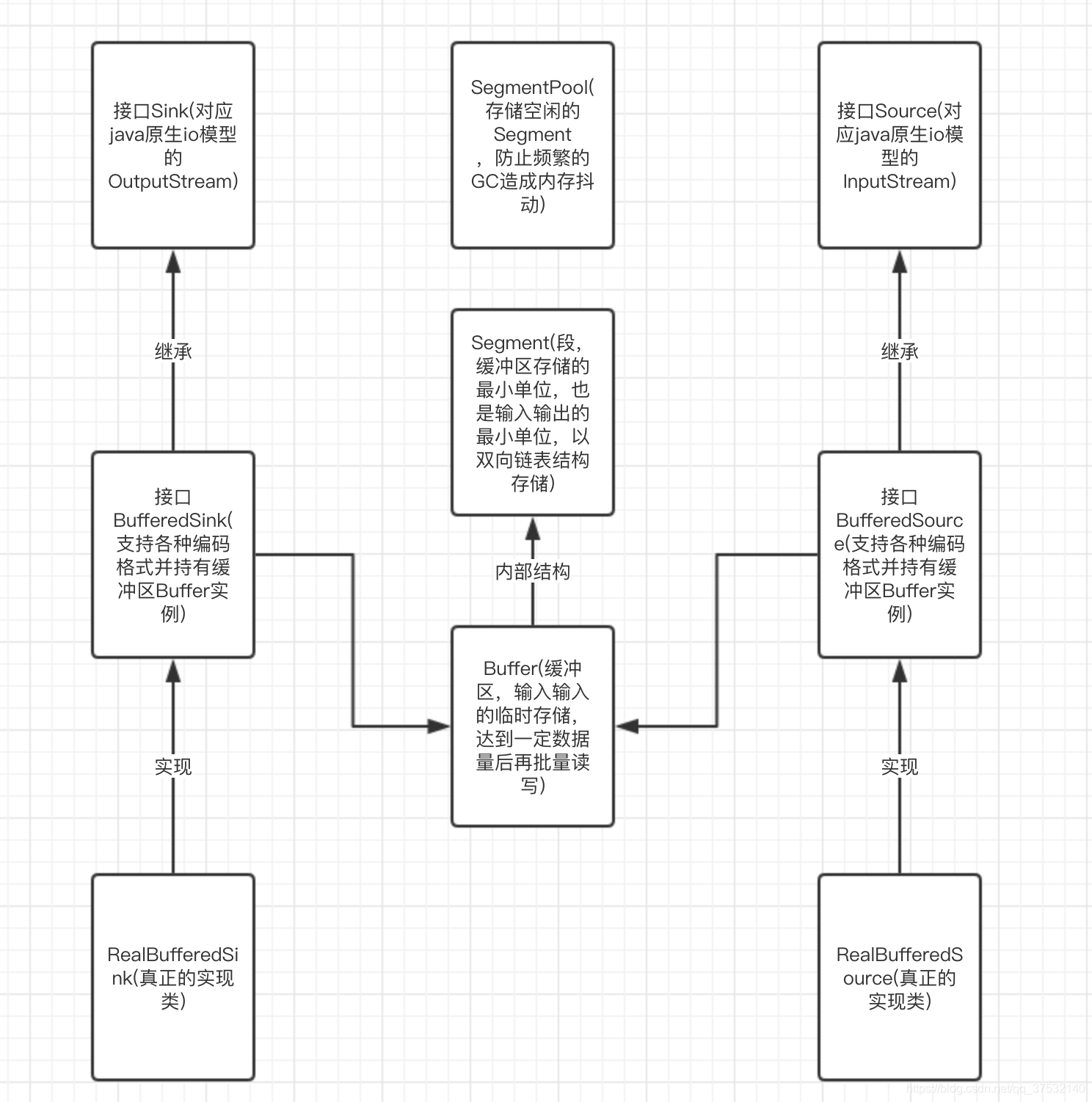 关键类和接口