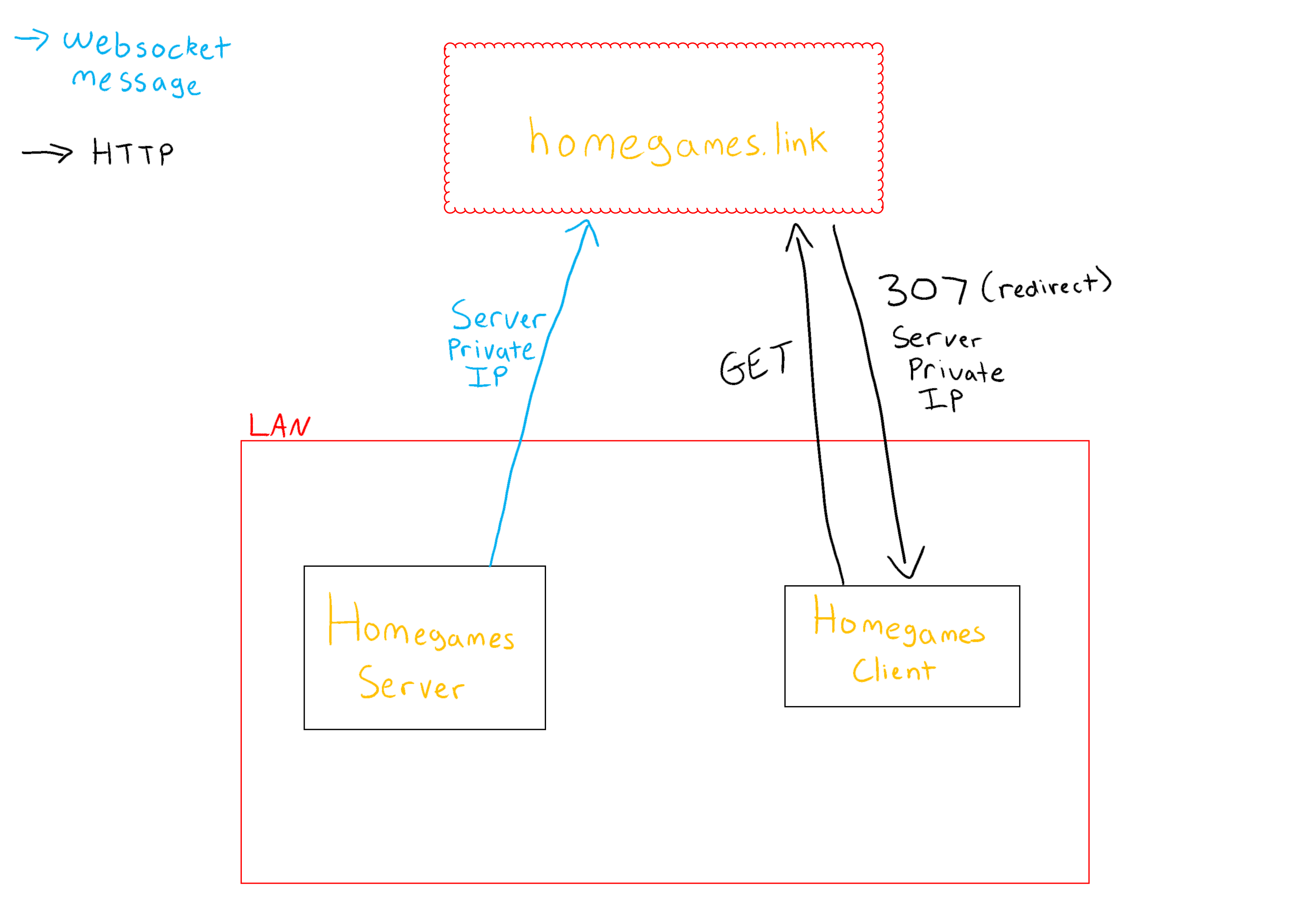 homegames.link diagram