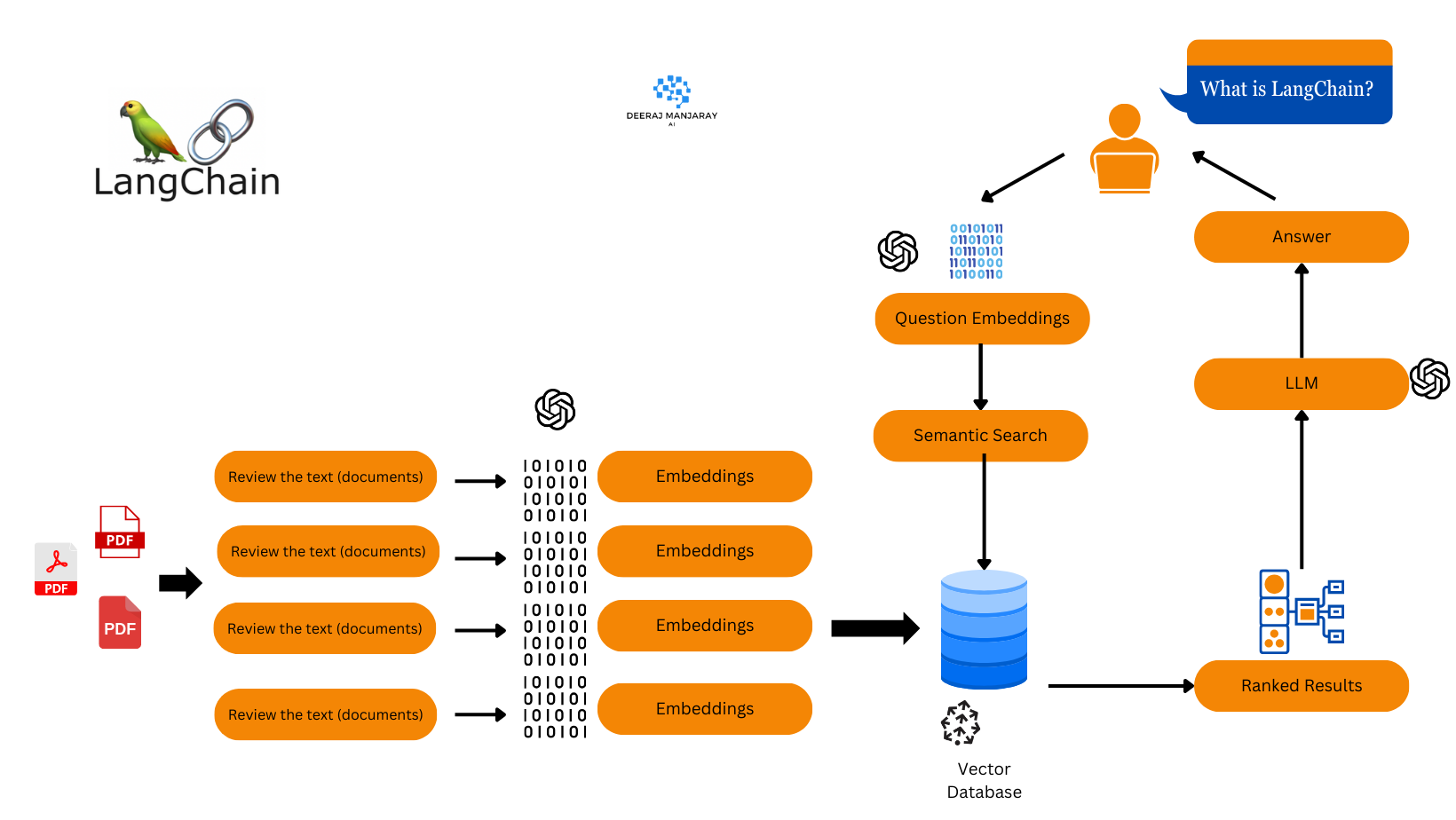 ChatGPT by using the LangChain Framework