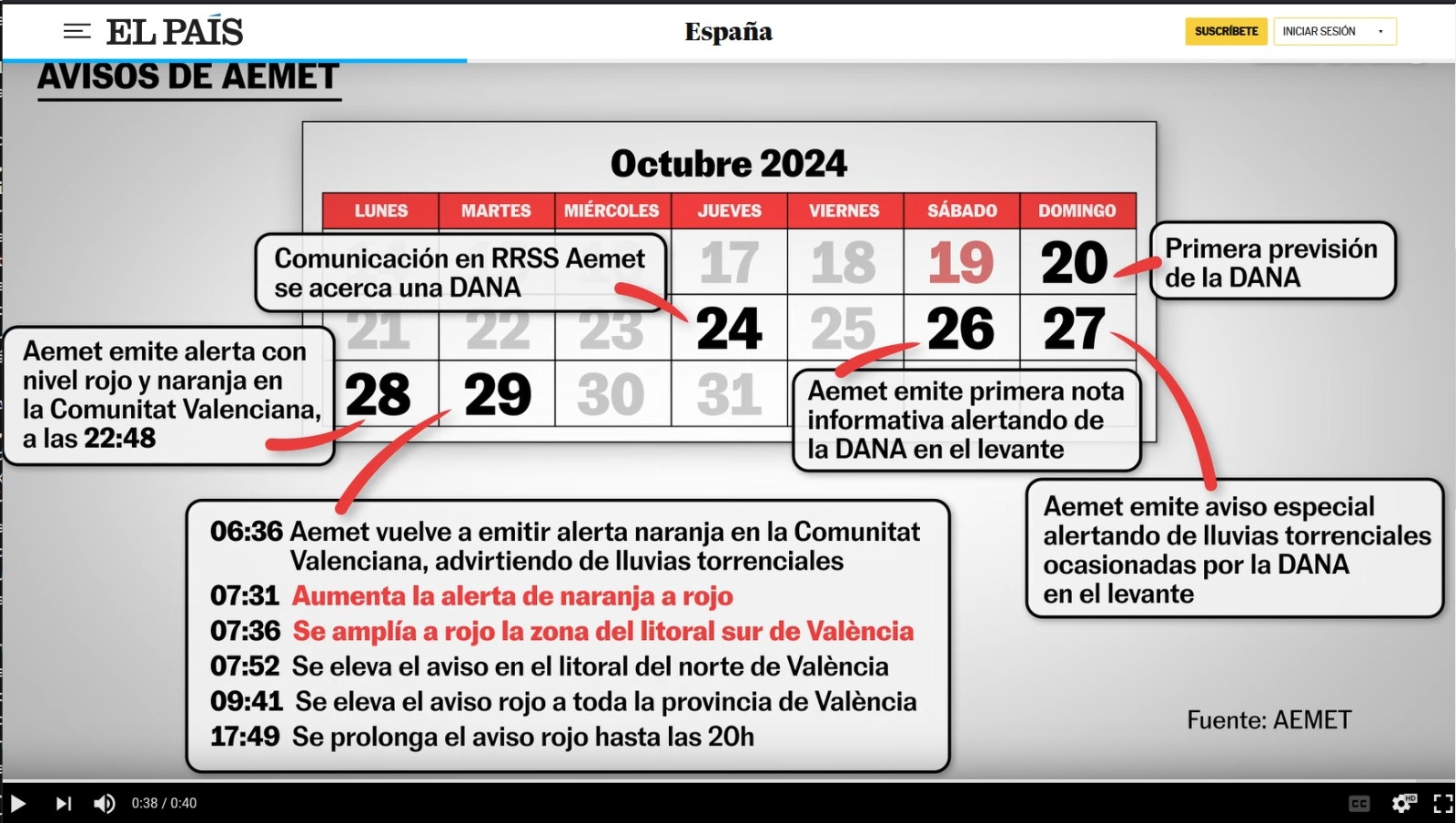 Cronología de los avisos de alerta lanzados por AEMET antes y durante el 29 de octubre de 2024