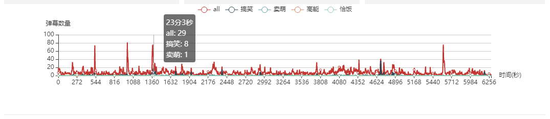 弹幕图表