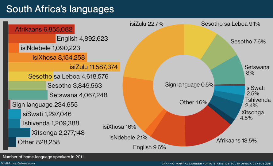 South Africa's Languages