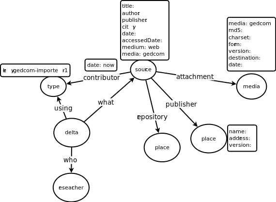 Place Graph Diagram