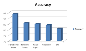 Machine learning accuracies for gender detection found by the International Journal of Applications Vol 124 No. 6