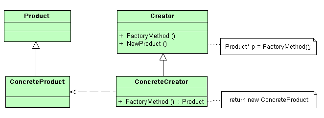 Factory Method Pattern