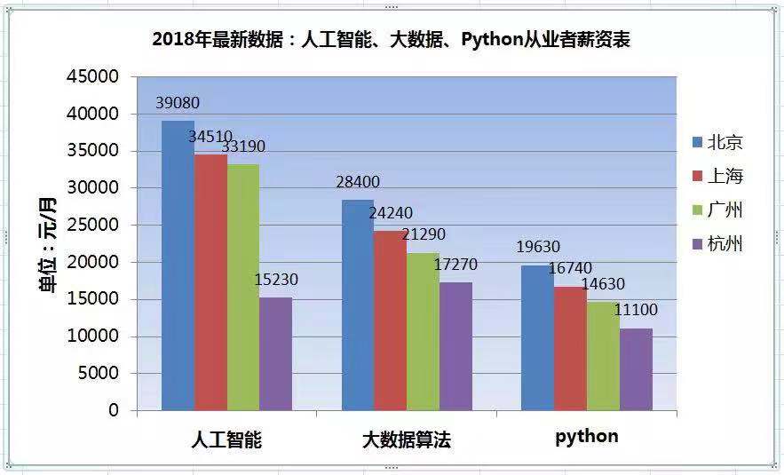 python薪资