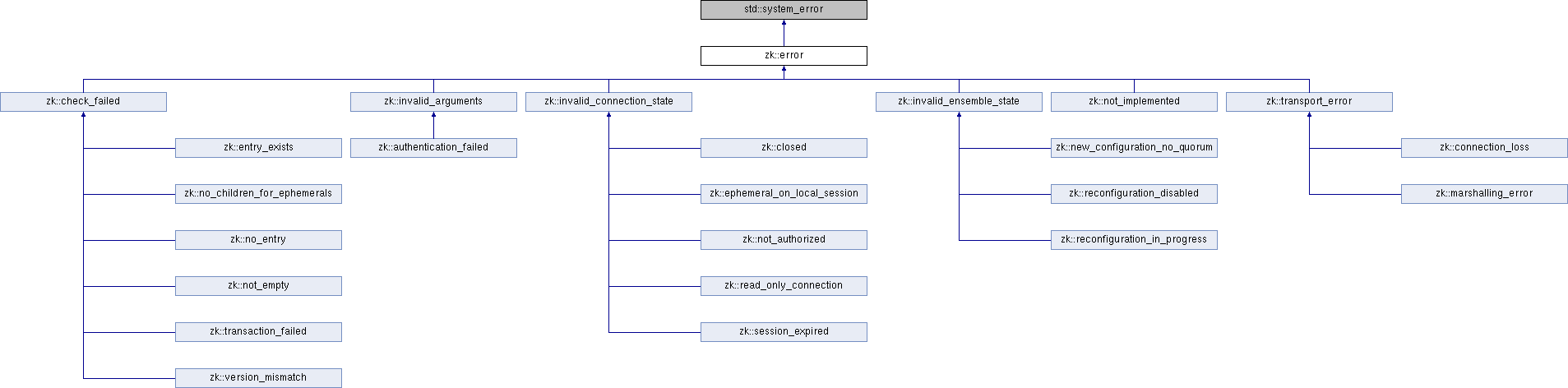 Exception hierarchy