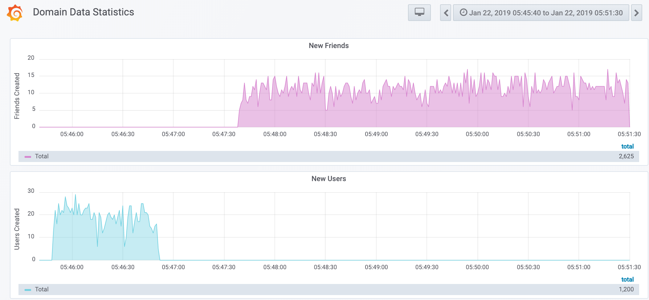 Domain Data Metrics