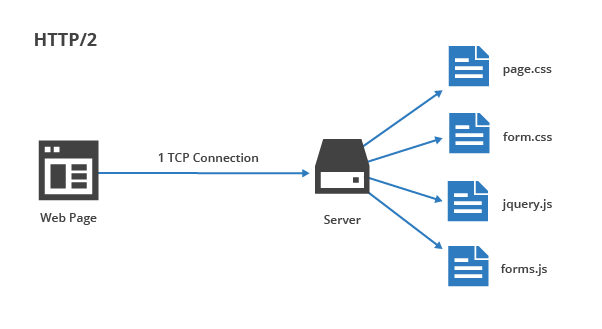 HTTP/2 file concatenation