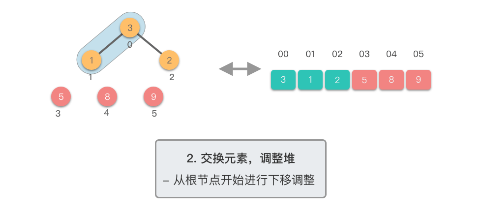 2. 交换元素，调整堆 6