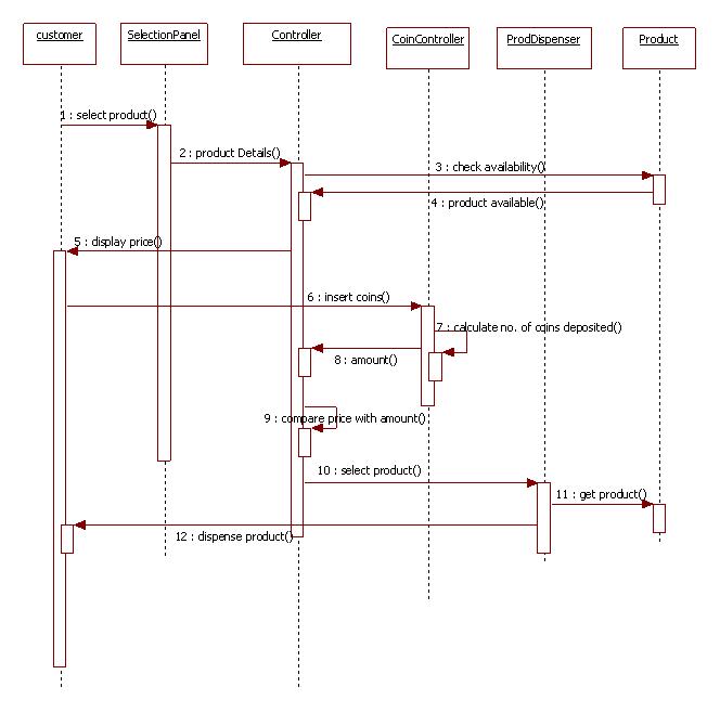 uml sequence diagram vending machine