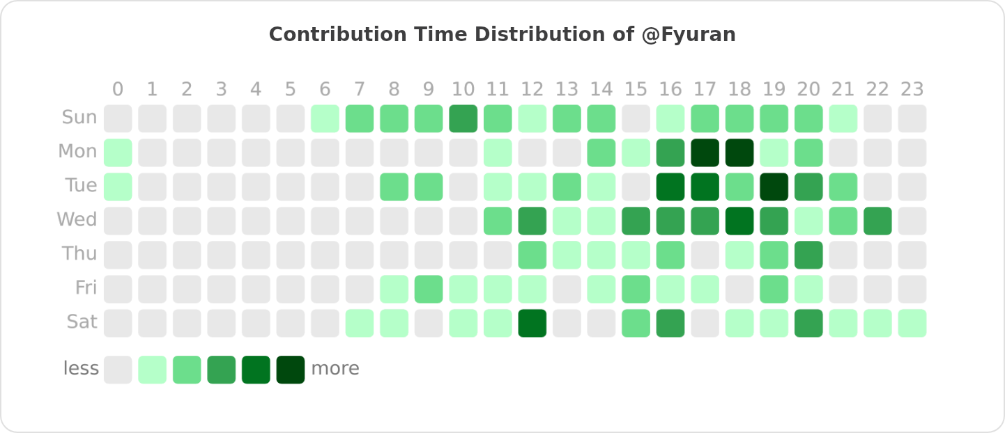 Contribution Time Distribution of @Fyuran