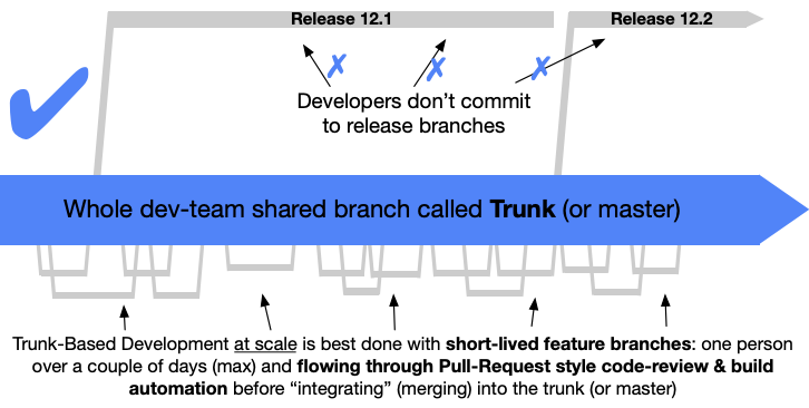 Trunk Based Dev Diagram