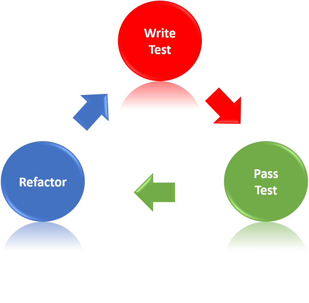 TDD