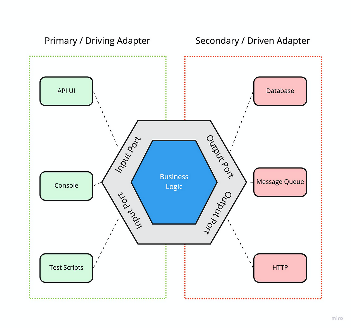 Hexagonal Architecture example image