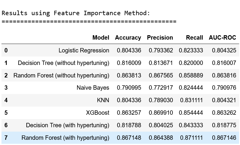 Results using Feature Importance Method