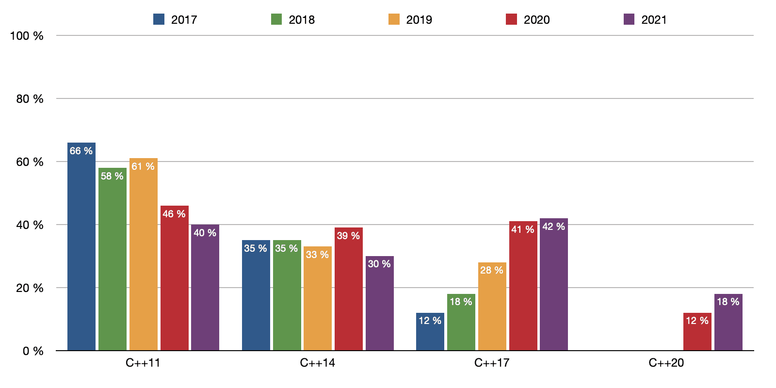 C++ language standards adoption