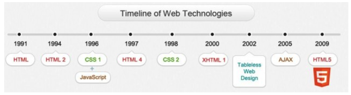 HTML History