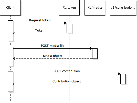 Contribution submission flow