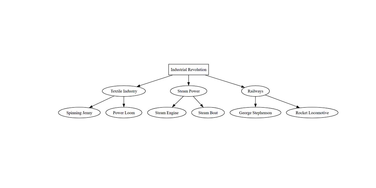 Graphviz Mindmap