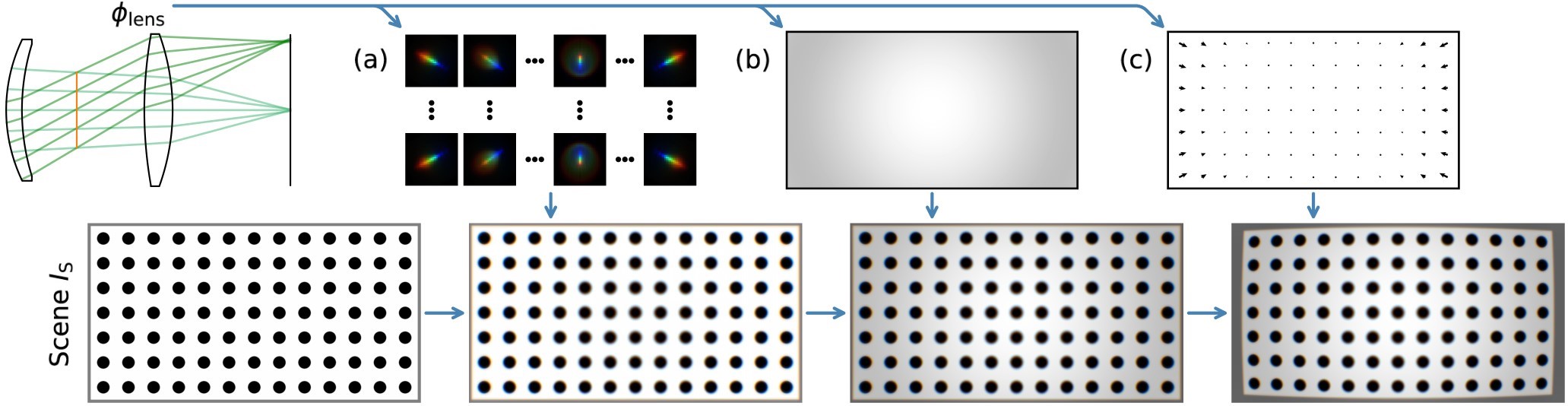 Lens Simulation Model