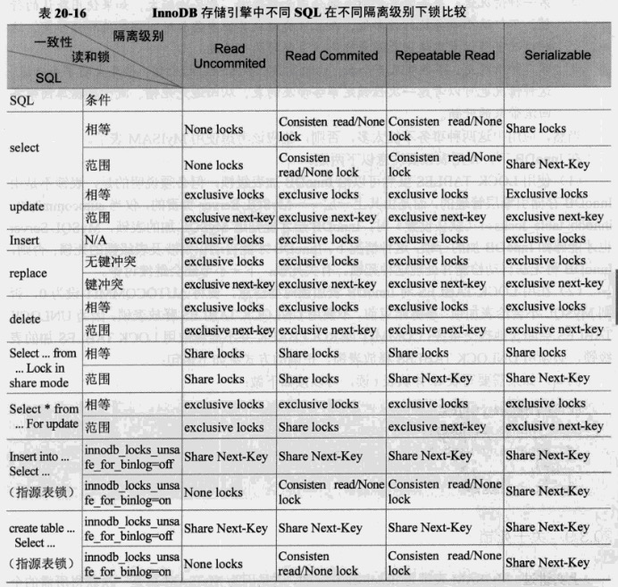 隔离级别表