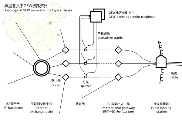 典型意义下GFW线路拓扑