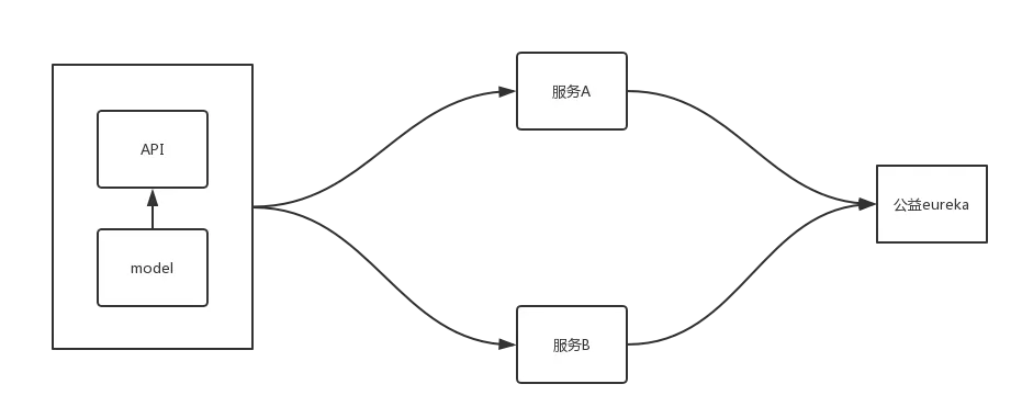 针对Feign的使用测试架构图