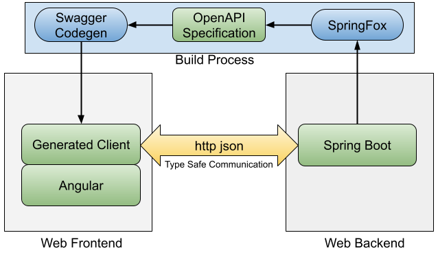 Spring boot angular starter store