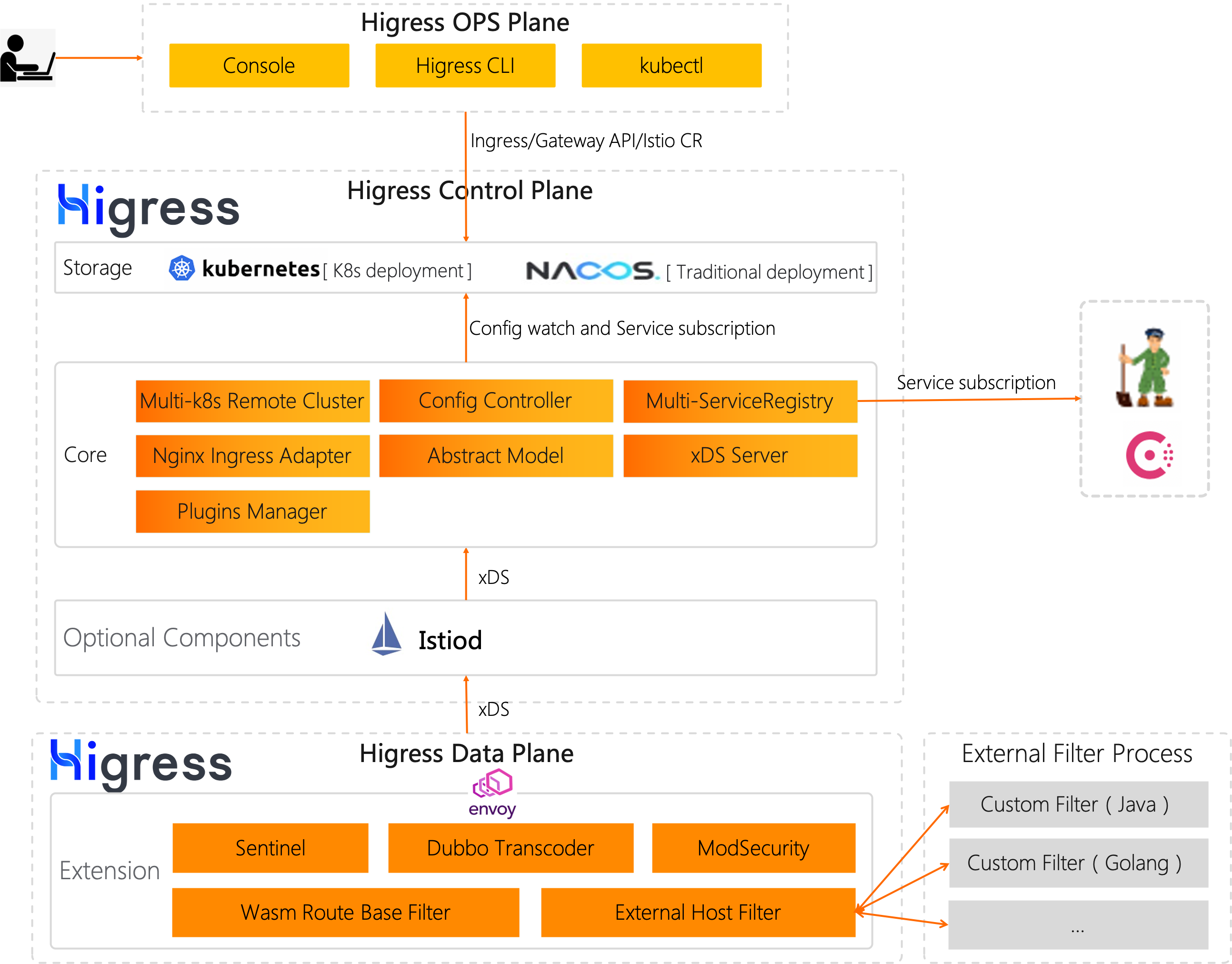 Higress Architecture