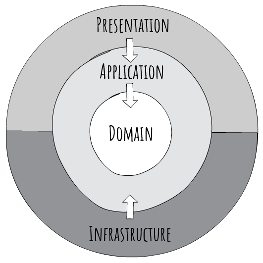 Clean Architecture diagram