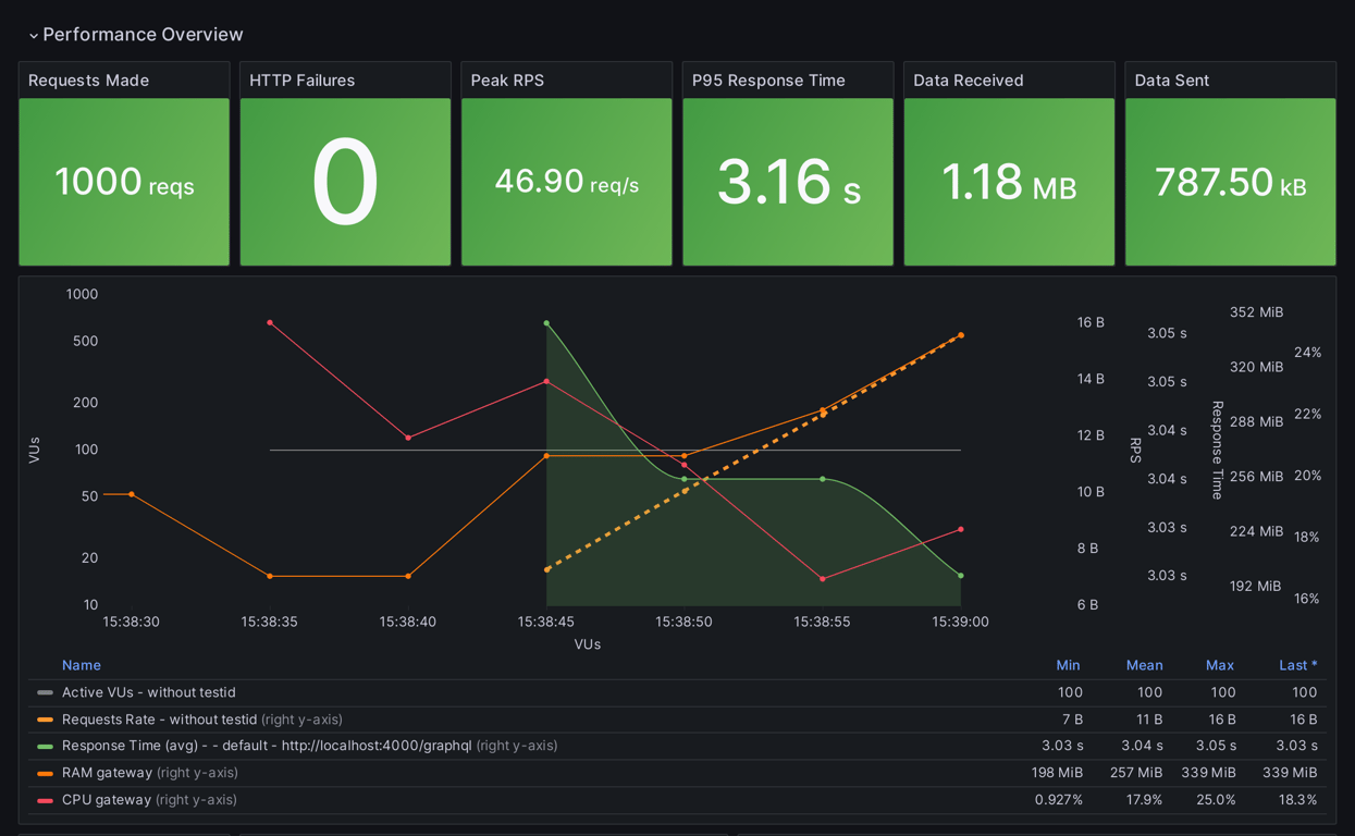 Performance Overview