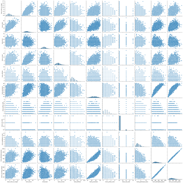 Scatter Plot Matrix of the Relevant Variables for the Home Team