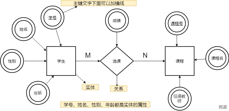 ER图示例