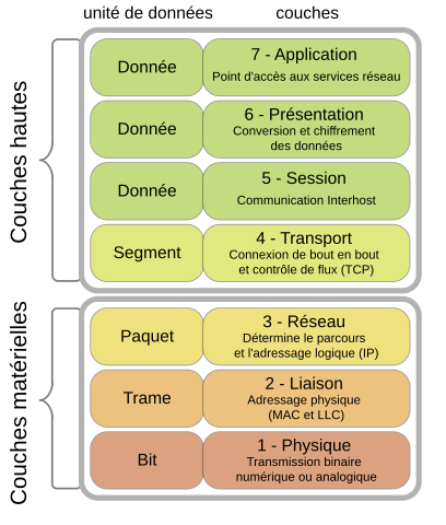 OSI model