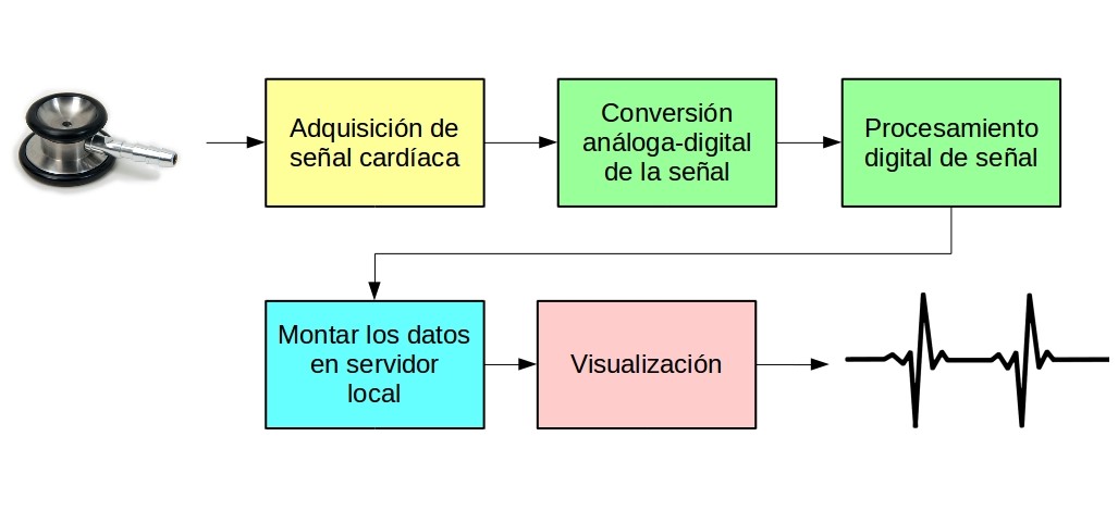 Diagrama de flijo del producto
