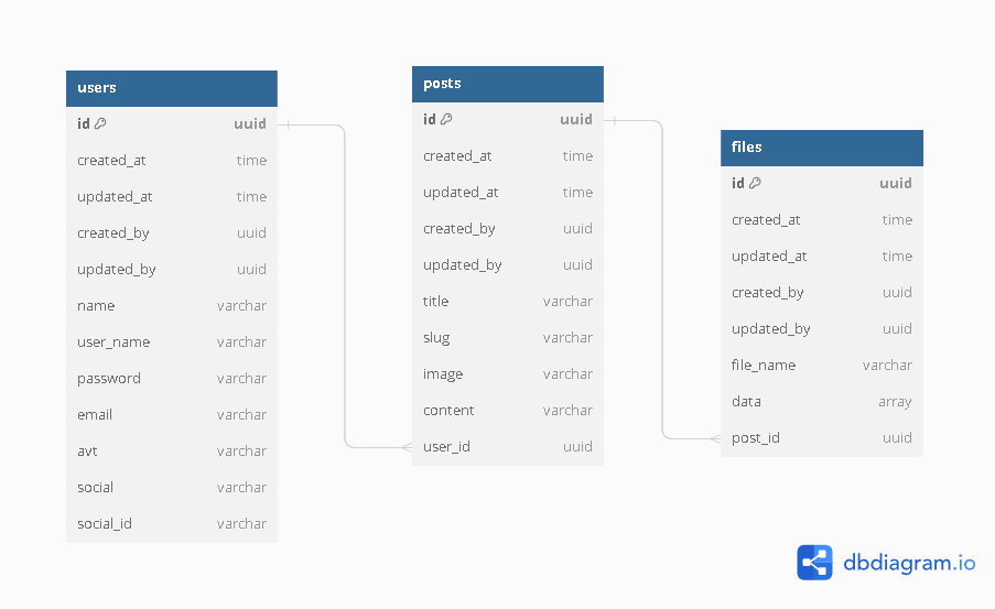 Database design