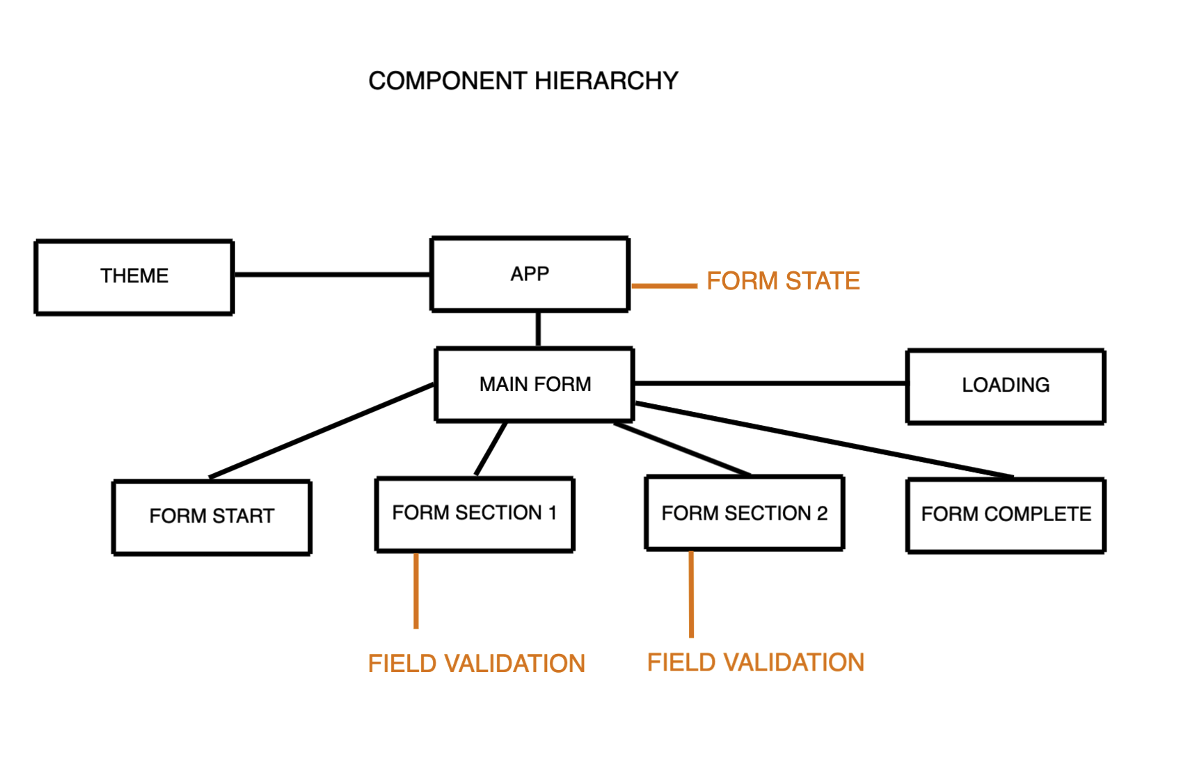 Diagram of application heirarchy