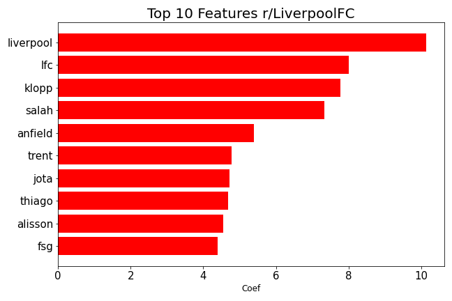Top r/LiverpoolFC features