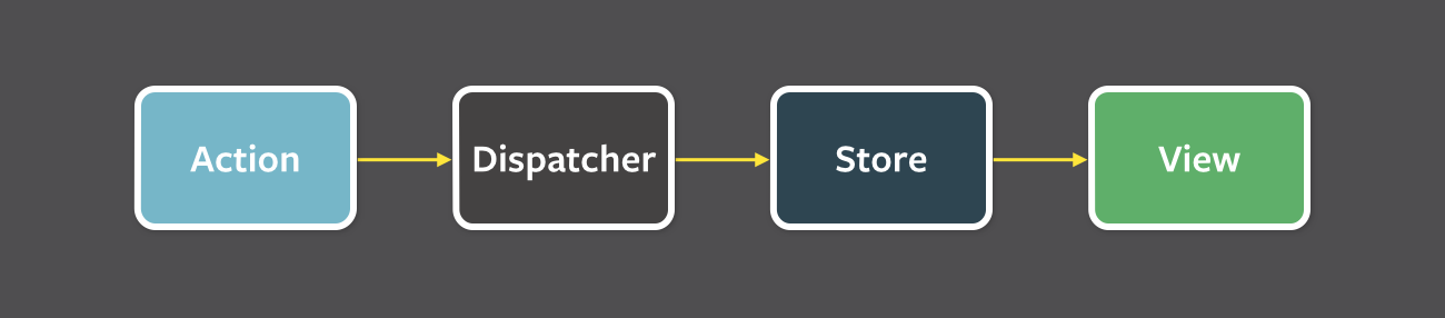 action->dispatcher->store->view