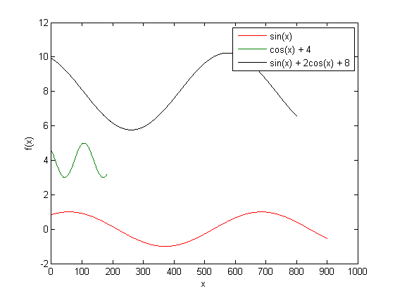 Plotting 3 lines