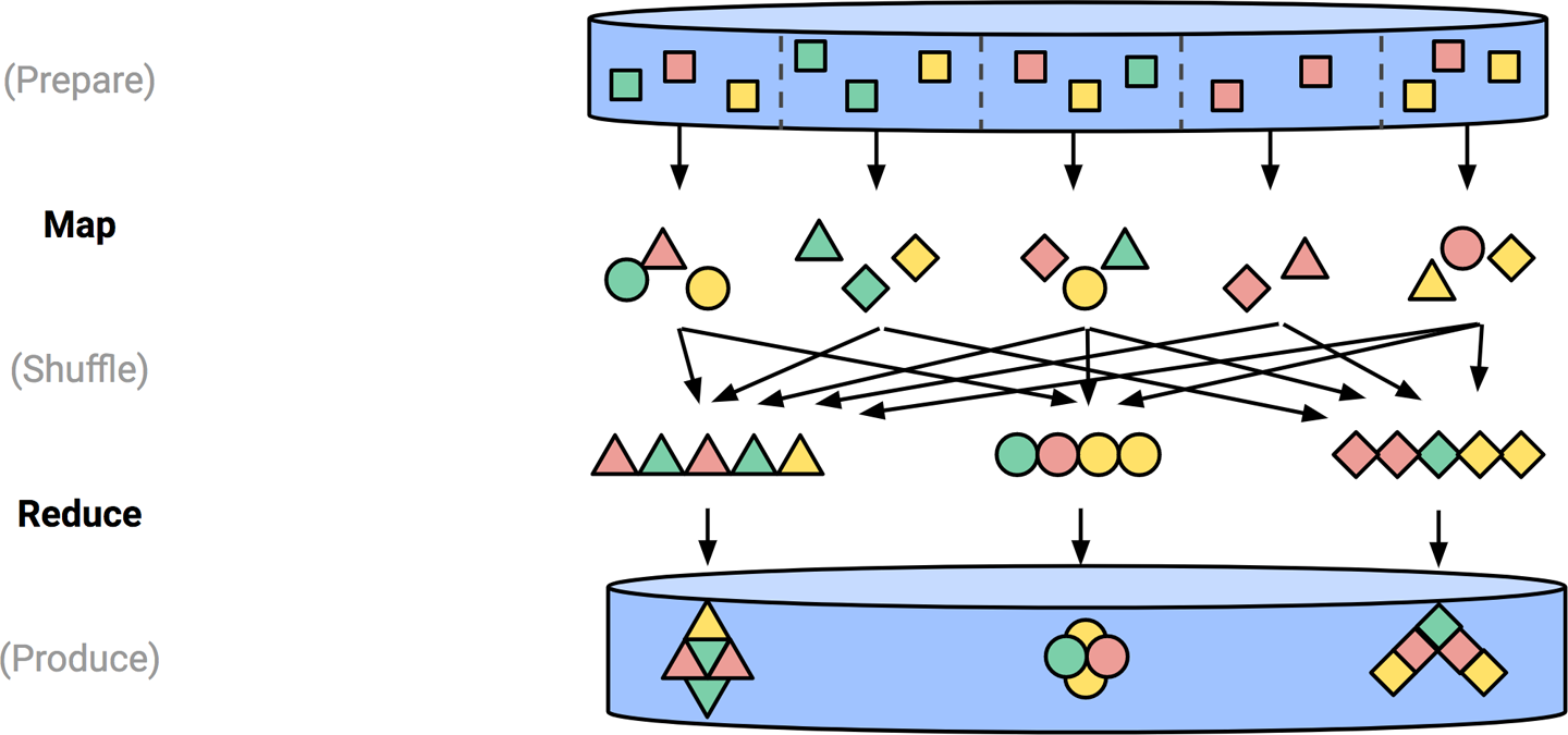 MapReduce