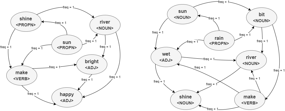 Cooc Graph