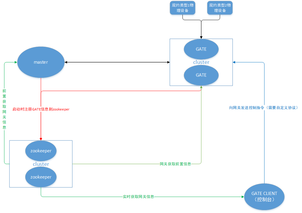 集群版IOTGate架构