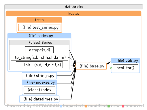 Showing the changed files, dependency changes and the impact - click for full size