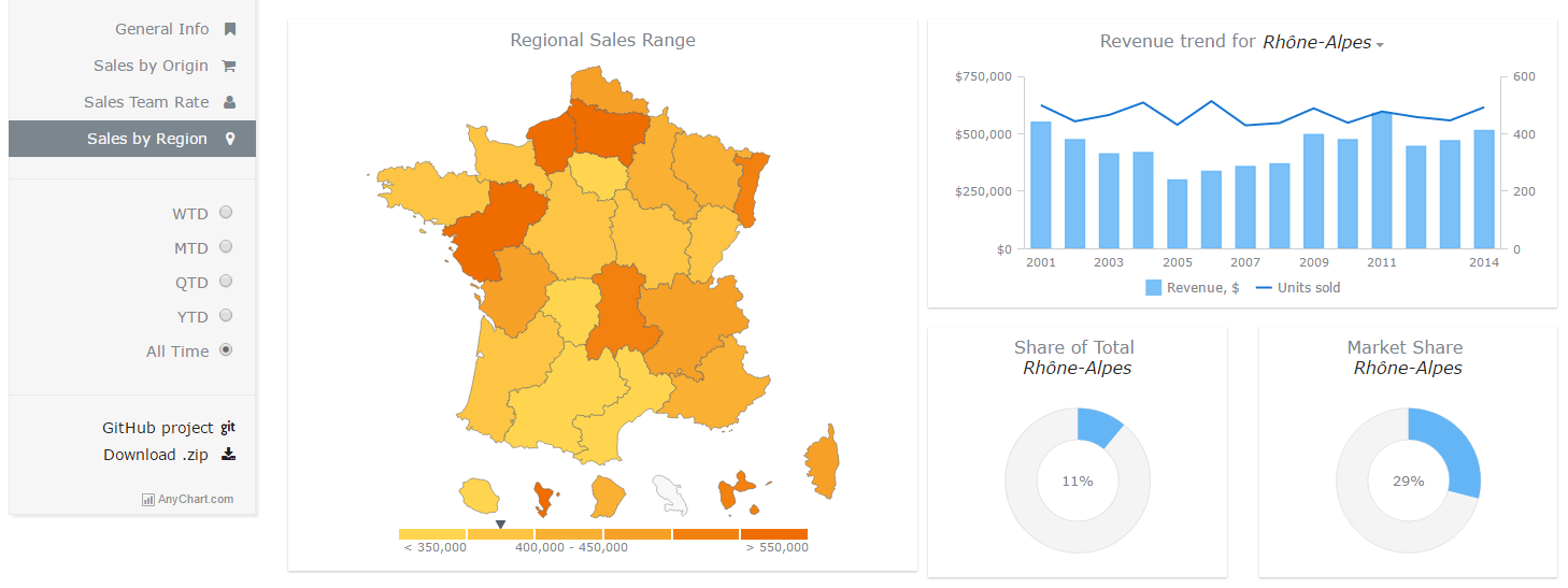 Sales Dashboard | AnyChart